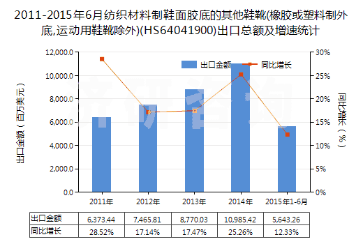 2011-2015年6月紡織材料制鞋面膠底的其他鞋靴(橡膠或塑料制外底,運(yùn)動(dòng)用鞋靴除外)(HS64041900)出口總額及增速統(tǒng)計(jì) 2011-2015年6月紡織材料制鞋面膠底的其他鞋靴(橡膠或塑料制外底,運(yùn)動(dòng)用鞋靴除外)(HS64041900)出口總額及增速統(tǒng)計(jì)